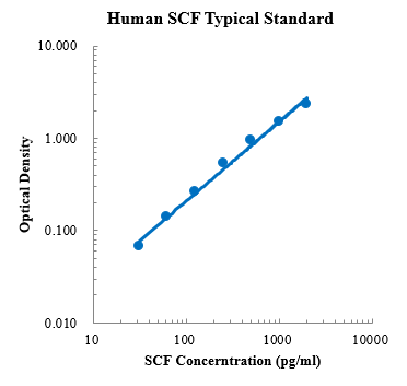 Human SCF检测试剂盒联科生物ELISA新品推荐