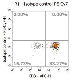 Anti-Human IL-2, PE-Cy7 (Clone: MQ1-17H12) 检测试剂 - 结果示例图片