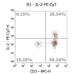 Anti-Human IL-2, PE-Cy7 (Clone: MQ1-17H12) 检测试剂 - 结果示例图片