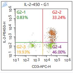 Anti-Human IL-2, mFluor 450 (Clone: MQ1-17H12) 检测试剂 - 结果示例图片