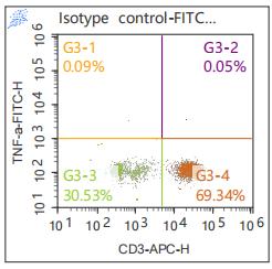 Anti-Human TNF-α, FITC (Clone: MAb11) 检测试剂 - 结果示例图片