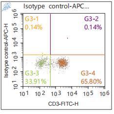 Anti-Human TNF-α, APC (Clone: MAb11) 检测试剂 - 结果示例图片