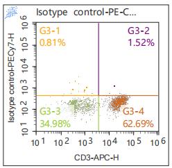 Anti-Human TNF-α, PE-Cy7 (Clone: MAb11) 检测试剂 - 结果示例图片