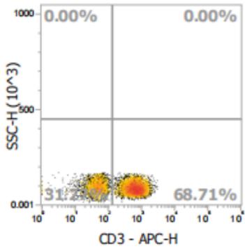 Anti-Human CD3, APC (Clone:SK7)检测试剂- 结果示例图片