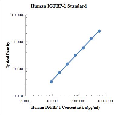Human IGFBP-1 Standard (人胰岛素样生长因子结合蛋白 标准品)