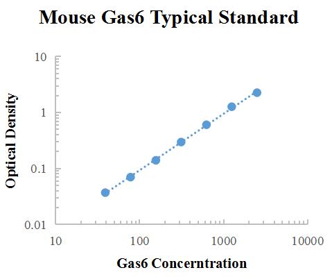 Mouse Gas6 ELISA KIT 小鼠生长停滞特异性蛋白 6（Gas6）标准品