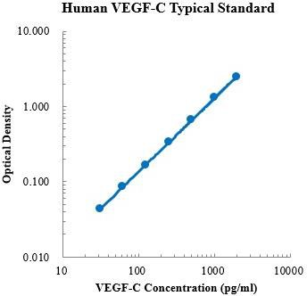 Human VEGF-C Standard (人血管内皮生长因子C 标准品)