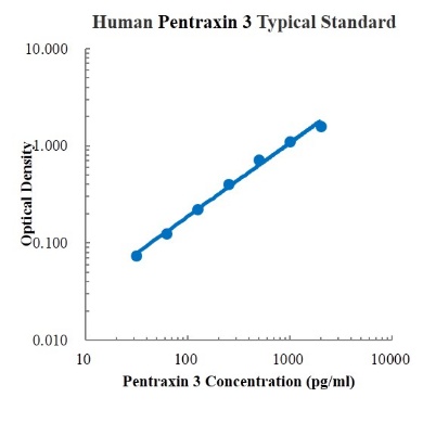 Human Pentraxin 3/TSG-14 Standard (人穿透素3/肿瘤坏死因子诱导基因14 标准品)