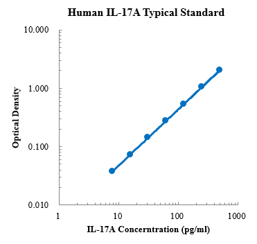 Human IL-17A Standard (人白介素17A 标准品)