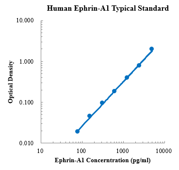 Human Ephrin-A1/EFNA1 Standard (人Ephrin-A1 标准品)