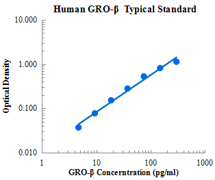 Human CXCL2/GRO-β Standard (人生长调节致癌基因β 标准品)