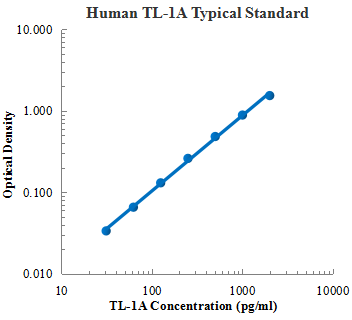 Human TL-1A/TNFSF15 Standard (人肿瘤坏死因子–样配体1A 标准品)