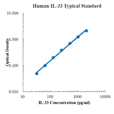 Human IL-33 Standard (人白介素33 标准品)