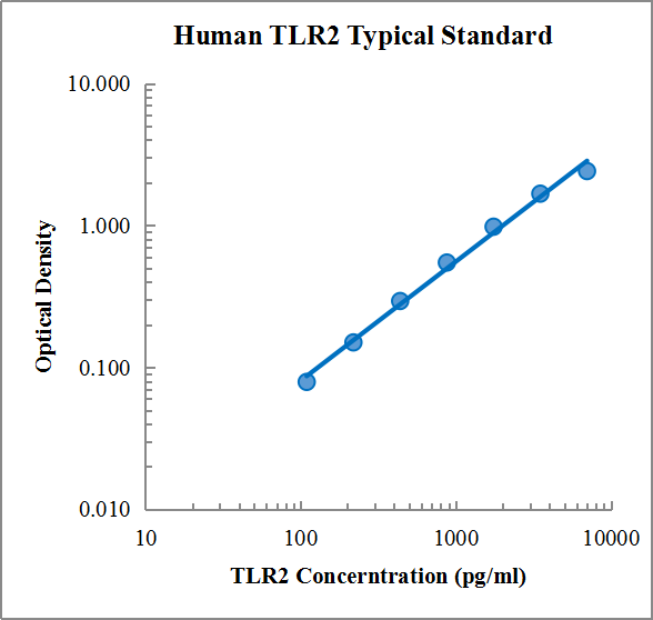 Human TLR2 Standard (人Toll样受体2 (TLR2) 标准品)