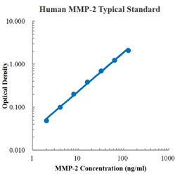 Human MMP-2 Standard (人基质金属蛋白酶2 标准品)