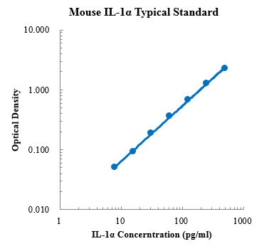 Mouse IL-1α Standard (小鼠白细胞介素1 (IL-1) 标准品)