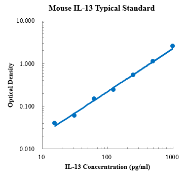 Mouse IL-1ra/IL-1F3 ELISA Kit (小鼠白细胞介素-1受体拮抗剂 (IL-1ra/IL-1F3) ELISA试剂盒) - 标准曲线