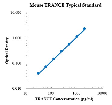 Mouse TRANCE/TNFSF11/RANKL Standard (小鼠肿瘤坏死因子相关激活诱导因子/肿瘤坏死因子配体超家族成员11/核因子κB受体活化因子配基 标准品)