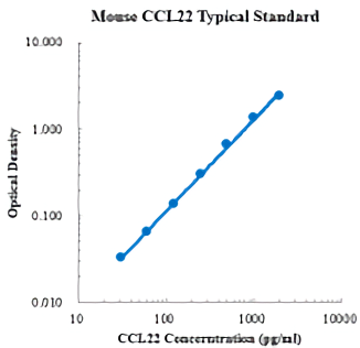 Mouse CCL22/MDC Standard (小鼠趋化因子配体22/巨噬细胞来源的趋化因子 (MDC) 标准品)