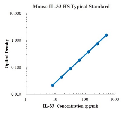 Mouse IL-33 High Sensitivity Standard (小鼠白细胞介素33高敏 标准品)