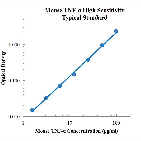 Mouse TNF-α High Sensitivity Standard (小鼠TNF-α高敏 标准品)