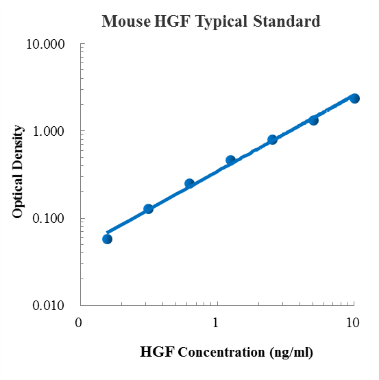 Mouse HGF Standard (小鼠HGF 标准品)