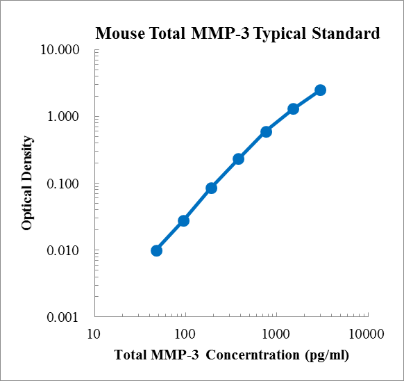 Mouse Total MMP-3 Standard (小鼠总基质金属蛋白酶3 (total MMP-3) 标准品)