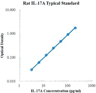 Rat IL-17A Standard (大鼠白细胞介素17A 标准品)