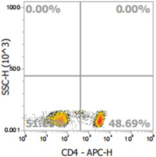 Anti-Human CD4, APC (Clone: SK3) 流式抗体 - 结果示例图片
