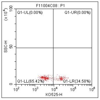 Anti-Human CD4, mFluor 540 (Clone:HIT4a) 流式抗体 检测试剂 - 结果示例图片