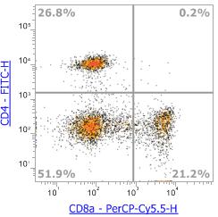 Anti-Human CD8α, PerCP-Cy5.5 (Clone:OKT8) 流式抗体 - 结果示例图片