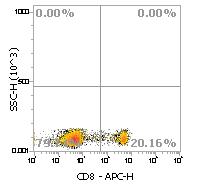 Anti-Human CD8α, APC (Clone: SK1) 流式抗体 - 结果示例图片