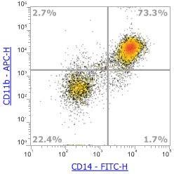 Anti-Human CD14, FITC (Clone:61D3) 流式抗体 - 结果示例图片
