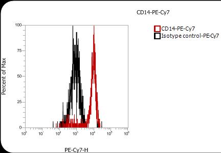 Anti-Human CD14, PE-Cy7 (Clone: 61D3) 流式抗体 检测试剂 - 结果示例图片