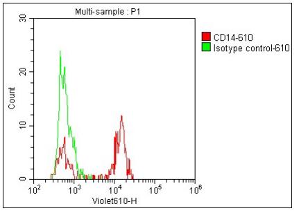 Anti-Human CD14, mFluor 610 (Clone: 61D3) 流式抗体 检测试剂 - 结果示例图片