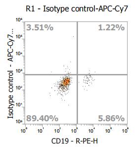 Anti-Human CD23, APC-Cy7 (Clone: EBVCS2) 流式抗体 检测试剂 - 结果示例图片