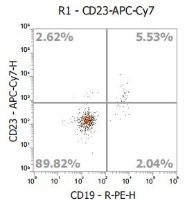 Anti-Human CD23, APC-Cy7 (Clone: EBVCS2) 流式抗体 检测试剂 - 结果示例图片