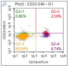 Anti-Human CD23, mFluor 540 (Clone: EBVCS2) 流式抗体 检测试剂 - 结果示例图片