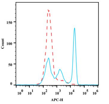 Anti-Human CD33, APC (Clone: P67.6) - 结果示例图片