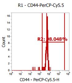 Anti-Human CD44, PerCP-Cy5.5 (Clone: IM7) 流式抗体 检测试剂 - 结果示例图片