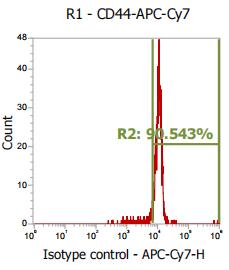 Anti-Human CD44, APC-Cy7 (Clone: IM7) 流式抗体 检测试剂 - 结果示例图片