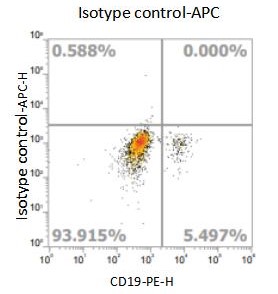Anti-Human CD185, APC （Clone: Mu5uBEE）流式抗体 检测试剂 - 结果示例图片