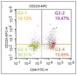 Anti-Human CD223, APC （Clone: OTI5D8）流式抗体 检测试剂 - 结果示例图片