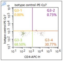 Anti-Human CD223, PE-Cy7 （Clone: OTI5D8）流式抗体 检测试剂 - 结果示例图片