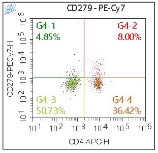 Anti-Human CD279, PE-Cy7 (Clone:EH12.2H7) 流式抗体 检测试剂  - 结果示例图片