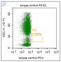 Anti-Human CD300E, PE （Clone: UP-H2）流式抗体 检测试剂 - 结果示例图片