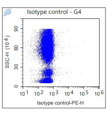 Anti-Human/Mouse CD11b, PE (Clone: M1/70) 流式抗体 检测试剂 - 结果示例图片