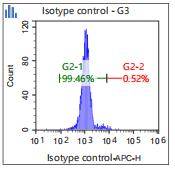 Anti-Human/Mouse CD45R, APC (Clone: RA3-6B2) 流式抗体 检测试剂 - 结果示例图片