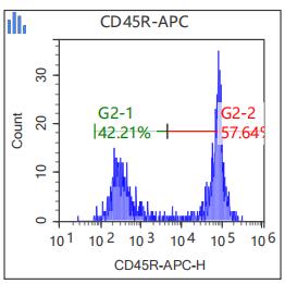 Anti-Human/Mouse CD45R, APC (Clone: RA3-6B2) 流式抗体 检测试剂 - 结果示例图片