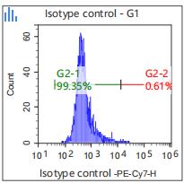 Anti-Human/Mouse CD45R, PE-Cy7 (Clone: RA3-6B2) 流式抗体 检测试剂 - 结果示例图片